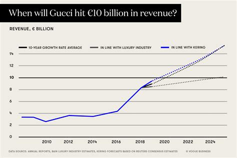 gucci sales in 2017|gucci market share.